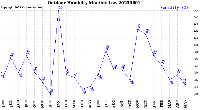 Milwaukee Weather Outdoor Humidity<br>Monthly Low