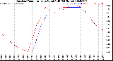 Milwaukee Weather Outdoor Temperature<br>vs Wind Chill<br>(24 Hours)