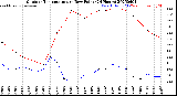 Milwaukee Weather Outdoor Temperature<br>vs Dew Point<br>(24 Hours)