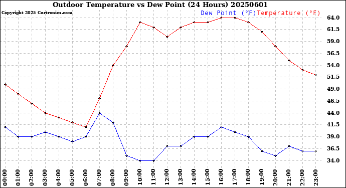 Milwaukee Weather Outdoor Temperature<br>vs Dew Point<br>(24 Hours)