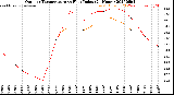 Milwaukee Weather Outdoor Temperature<br>vs Heat Index<br>(24 Hours)