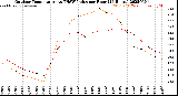 Milwaukee Weather Outdoor Temperature<br>vs THSW Index<br>per Hour<br>(24 Hours)