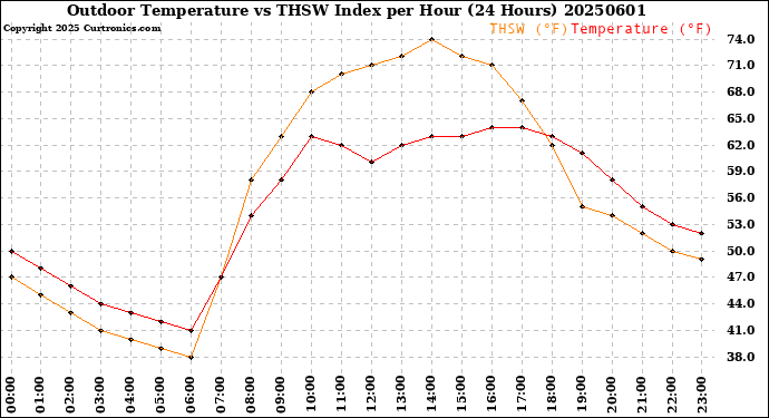 Milwaukee Weather Outdoor Temperature<br>vs THSW Index<br>per Hour<br>(24 Hours)