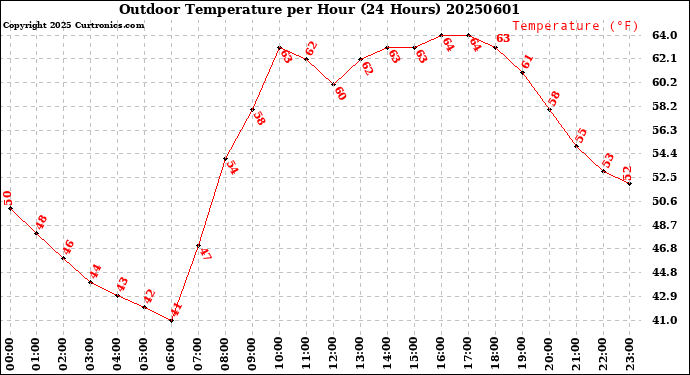 Milwaukee Weather Outdoor Temperature<br>per Hour<br>(24 Hours)