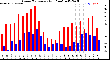 Milwaukee Weather Outdoor Temperature<br>Daily High/Low