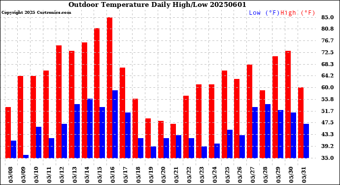 Milwaukee Weather Outdoor Temperature<br>Daily High/Low