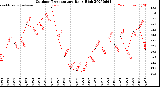 Milwaukee Weather Outdoor Temperature<br>Daily High