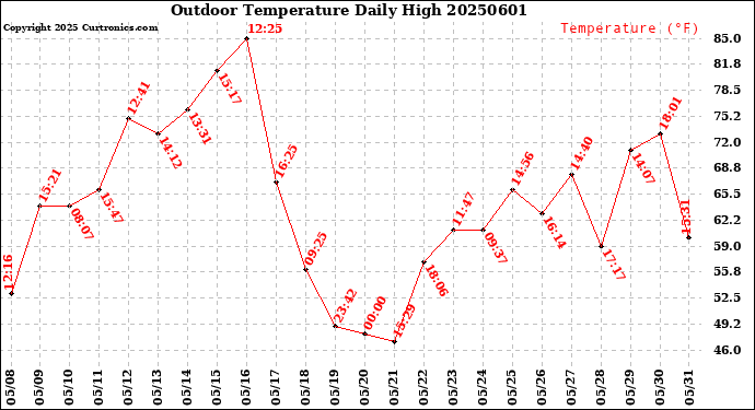 Milwaukee Weather Outdoor Temperature<br>Daily High