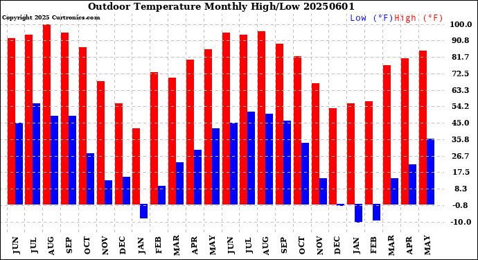 Milwaukee Weather Outdoor Temperature<br>Monthly High/Low