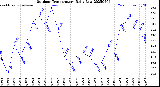 Milwaukee Weather Outdoor Temperature<br>Daily Low
