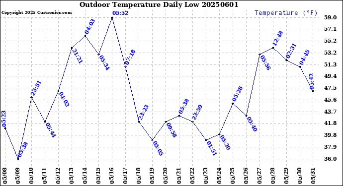 Milwaukee Weather Outdoor Temperature<br>Daily Low