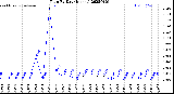 Milwaukee Weather Rain<br>By Day<br>(Inches)