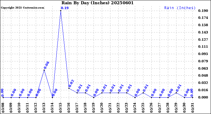 Milwaukee Weather Rain<br>By Day<br>(Inches)