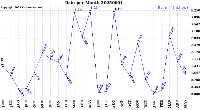 Milwaukee Weather Rain<br>per Month