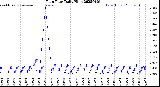Milwaukee Weather Rain Rate<br>Daily High