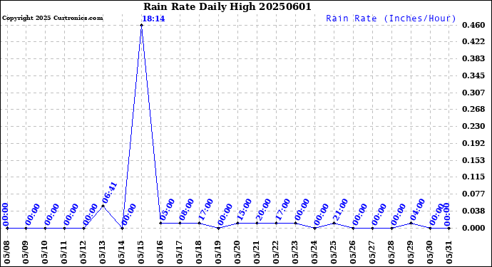 Milwaukee Weather Rain Rate<br>Daily High