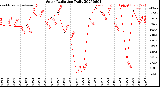 Milwaukee Weather Solar Radiation<br>Daily
