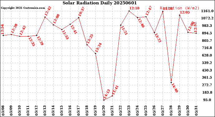 Milwaukee Weather Solar Radiation<br>Daily