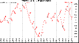 Milwaukee Weather THSW Index<br>Daily High