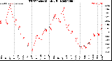 Milwaukee Weather THSW Index<br>Monthly High