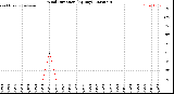 Milwaukee Weather Wind Direction<br>(By Day)