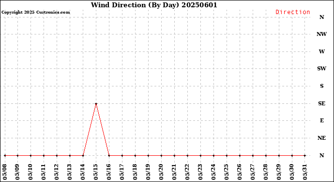 Milwaukee Weather Wind Direction<br>(By Day)