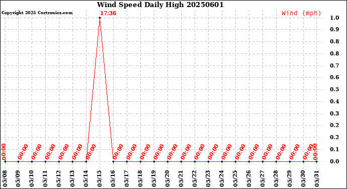 Milwaukee Weather Wind Speed<br>Daily High
