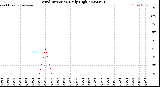 Milwaukee Weather Wind Direction<br>Daily High