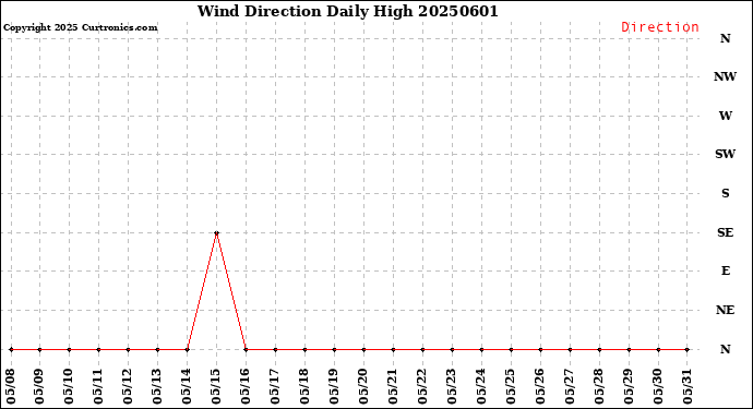 Milwaukee Weather Wind Direction<br>Daily High