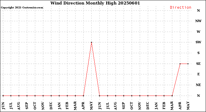Milwaukee Weather Wind Direction<br>Monthly High