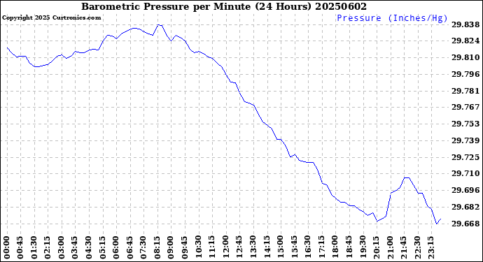 Milwaukee Weather Barometric Pressure<br>per Minute<br>(24 Hours)