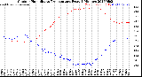 Milwaukee Weather Outdoor Humidity<br>vs Temperature<br>Every 5 Minutes