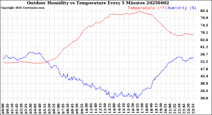 Milwaukee Weather Outdoor Humidity<br>vs Temperature<br>Every 5 Minutes