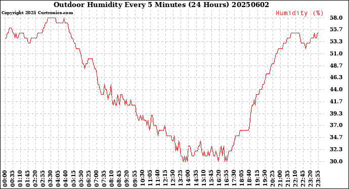 Milwaukee Weather Outdoor Humidity<br>Every 5 Minutes<br>(24 Hours)