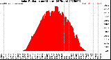 Milwaukee Weather Solar Radiation<br>per Minute<br>(24 Hours)