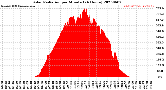 Milwaukee Weather Solar Radiation<br>per Minute<br>(24 Hours)