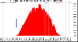 Milwaukee Weather Solar Radiation<br>& Day Average<br>per Minute<br>(Today)