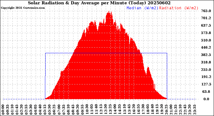 Milwaukee Weather Solar Radiation<br>& Day Average<br>per Minute<br>(Today)