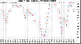 Milwaukee Weather Solar Radiation<br>per Day KW/m2