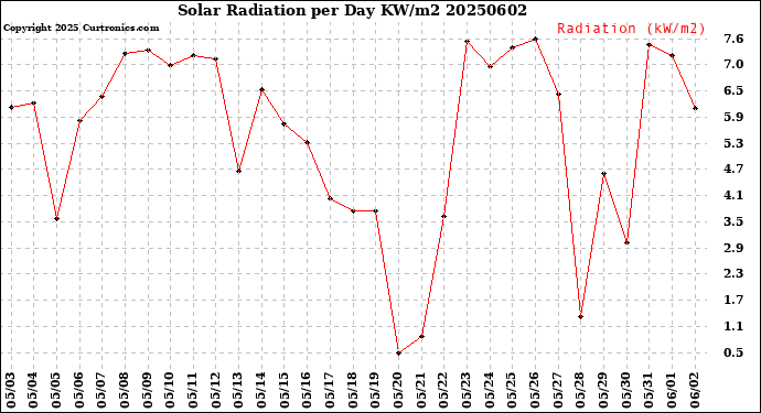 Milwaukee Weather Solar Radiation<br>per Day KW/m2