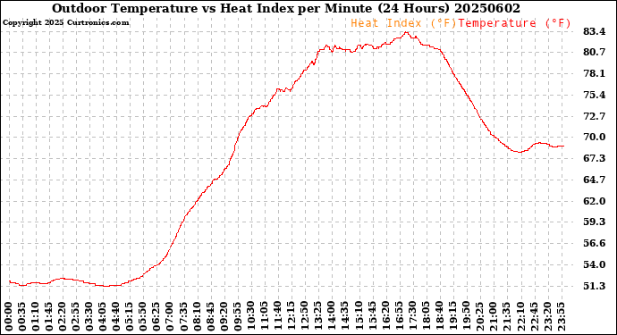 Milwaukee Weather Outdoor Temperature<br>vs Heat Index<br>per Minute<br>(24 Hours)
