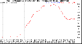 Milwaukee Weather Outdoor Temperature<br>vs Wind Chill<br>per Minute<br>(24 Hours)