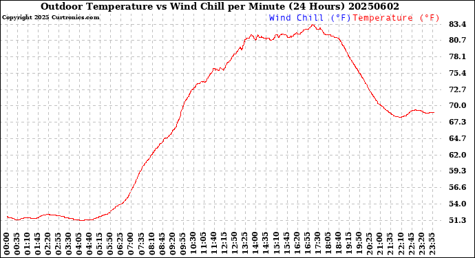 Milwaukee Weather Outdoor Temperature<br>vs Wind Chill<br>per Minute<br>(24 Hours)