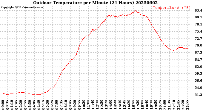 Milwaukee Weather Outdoor Temperature<br>per Minute<br>(24 Hours)