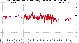 Milwaukee Weather Wind Direction<br>Normalized and Average<br>(24 Hours) (Old)