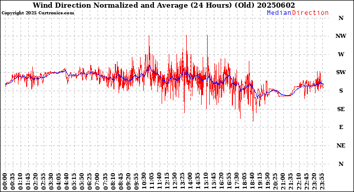 Milwaukee Weather Wind Direction<br>Normalized and Average<br>(24 Hours) (Old)