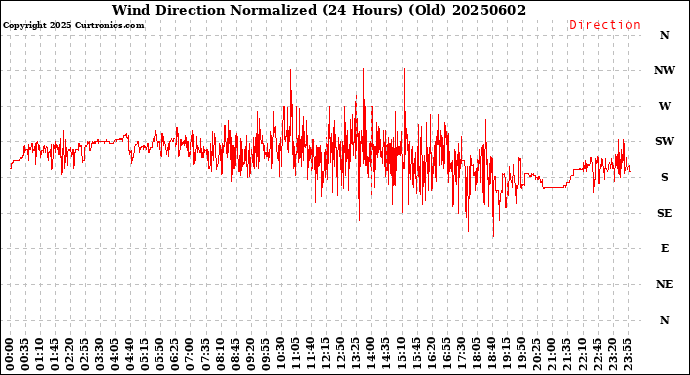Milwaukee Weather Wind Direction<br>Normalized<br>(24 Hours) (Old)