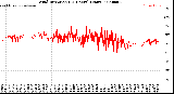 Milwaukee Weather Wind Direction<br>(24 Hours) (Raw)