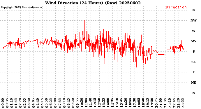Milwaukee Weather Wind Direction<br>(24 Hours) (Raw)