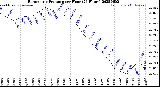 Milwaukee Weather Barometric Pressure<br>per Hour<br>(24 Hours)